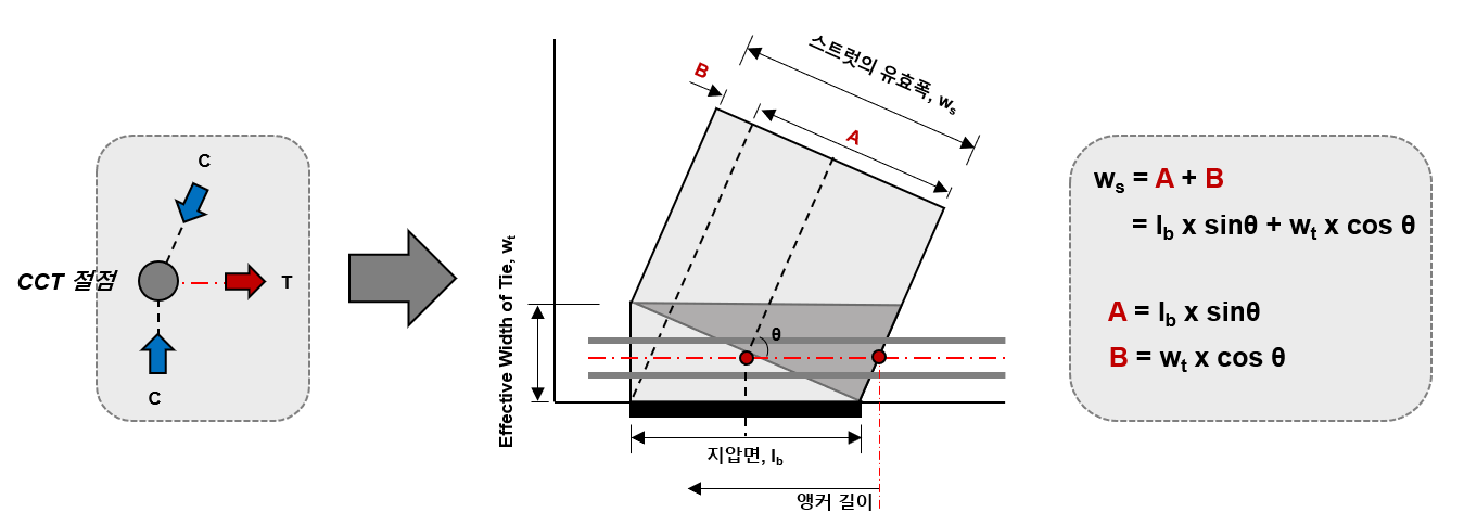 CCT 절점의 기하학적 형태와 스트럿 폭의 계산