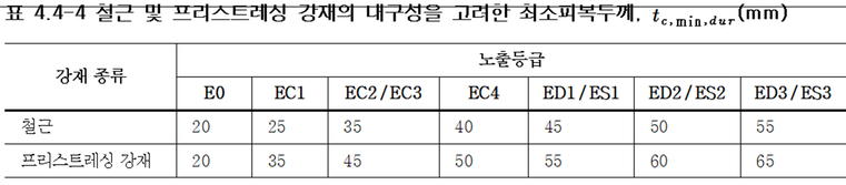 철근 및 프리스트레싱 강재의 내구성을 고려한 최소피복두께