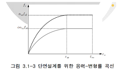 04. 단면설계를 위한 응력 변형률 곡선