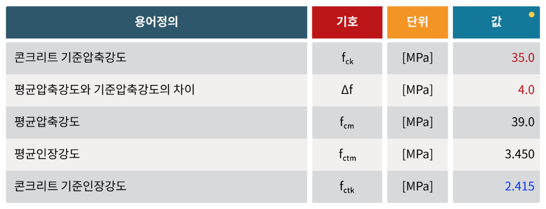 03. 콘크리트 강도