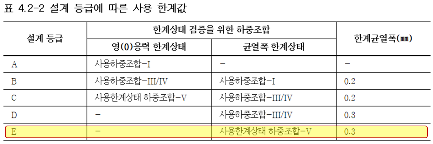 KDS 24 14 21 표 4.2-2 설계 등급에 따른 사용 한계값