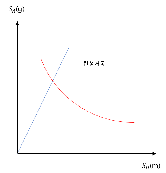 소요스펙트럼과 탄성거동