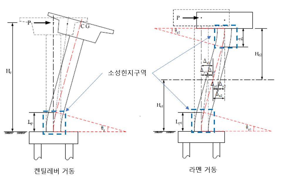 지진력 재하 시 교각의 단부구역 응력