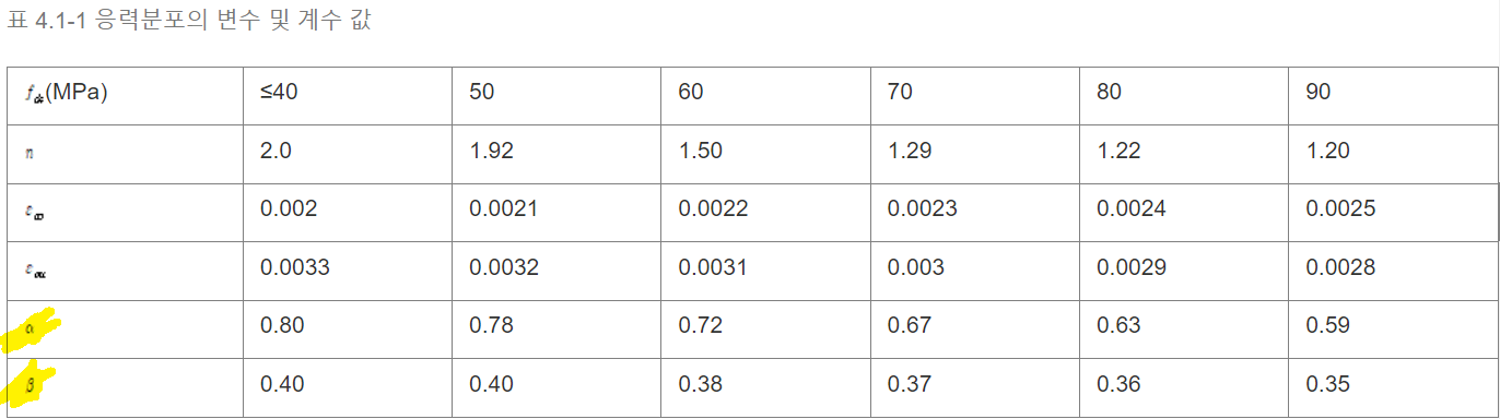 KDS 14 20 20 표 4.1-1 응력분포의 변수 및 계수 값