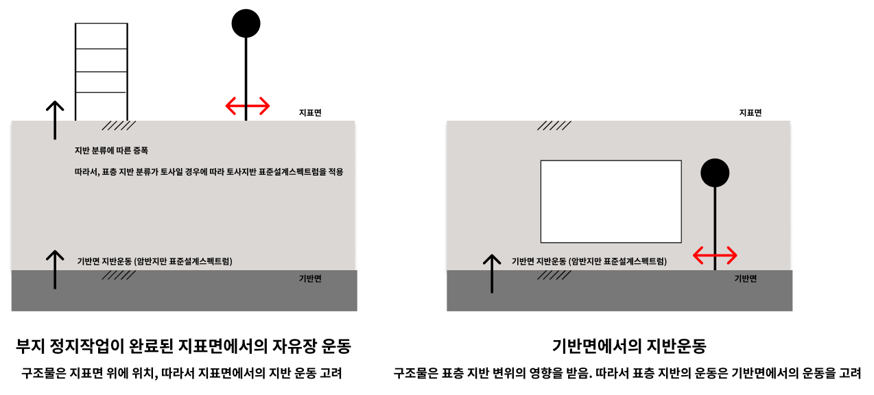 부지 정지작업이 완료된 지표면에서의 자유장 운동”은 지표면에 건설된 구조물에 대하여 적용되는 사항