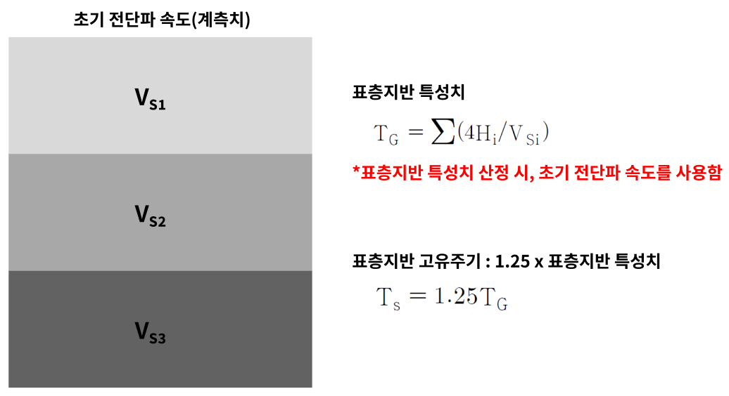 표층지반 고유주기 산정 (초기 전단파 속도 적용)