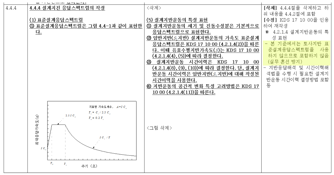 KDS 11 44 00 공동구 설계기준 신구조문대비표 p18