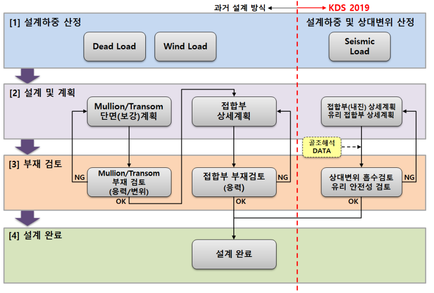 커튼월 구조검토 플로우