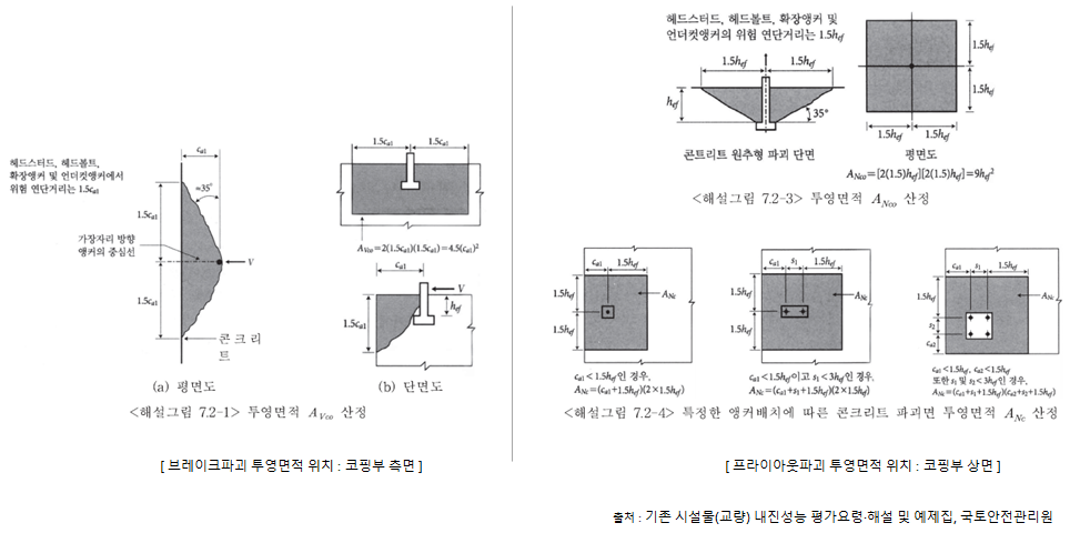 브레이크아웃파괴 프라이아웃파괴 투영면적 이미지