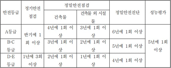 안전점검, 정밀안전진단 및 성능평가의 실시시기(개정 2022.11.15)