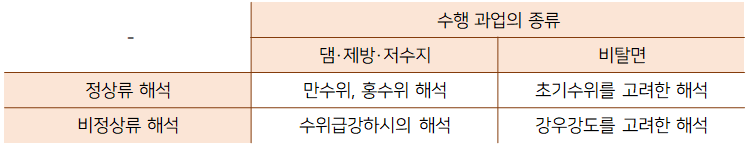 1. 정상류 비정상류 표 사진