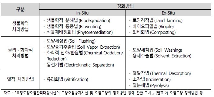 처리기술별 오염토양 정화방법