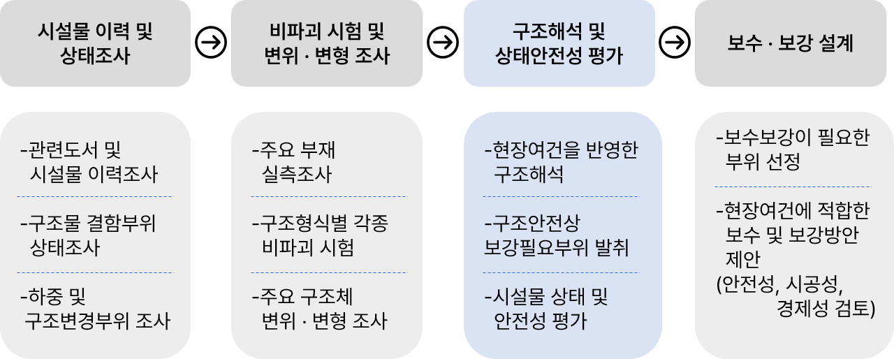 건축물 정밀안전진단 FLOW, PROCESS