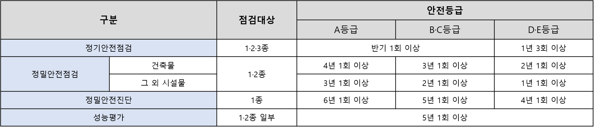 안전점검,진단 및 성능평가 실시시기(시설물의 안전 및 유지관리에 관한 특별법)